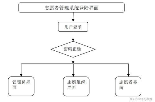 java ssm計算機畢業設計 志愿者管理系統