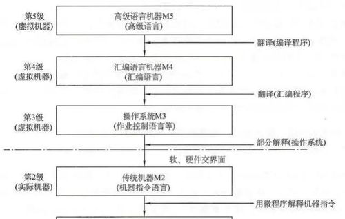 深入解析計算機系統的層次結構 從物理硬件到用戶應用
