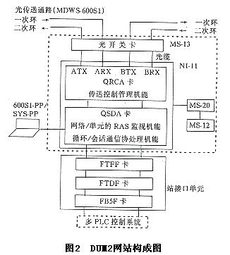 論采用FDDI網絡的計算機控制系統