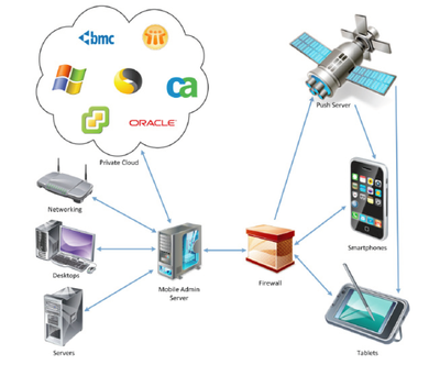 移動管理 現代計算機系統的移動化運維與管控