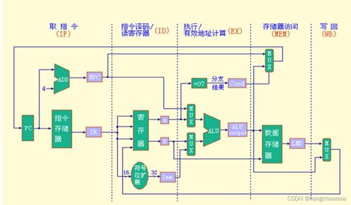 深入解析MIPS流水線 計算機系統結構的高效執行引擎