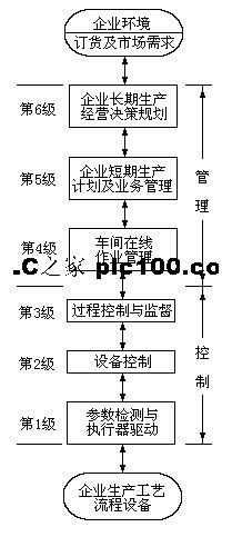 PLC制造企業的生產金字塔結構及其與工廠計算機控制系統的融合模型